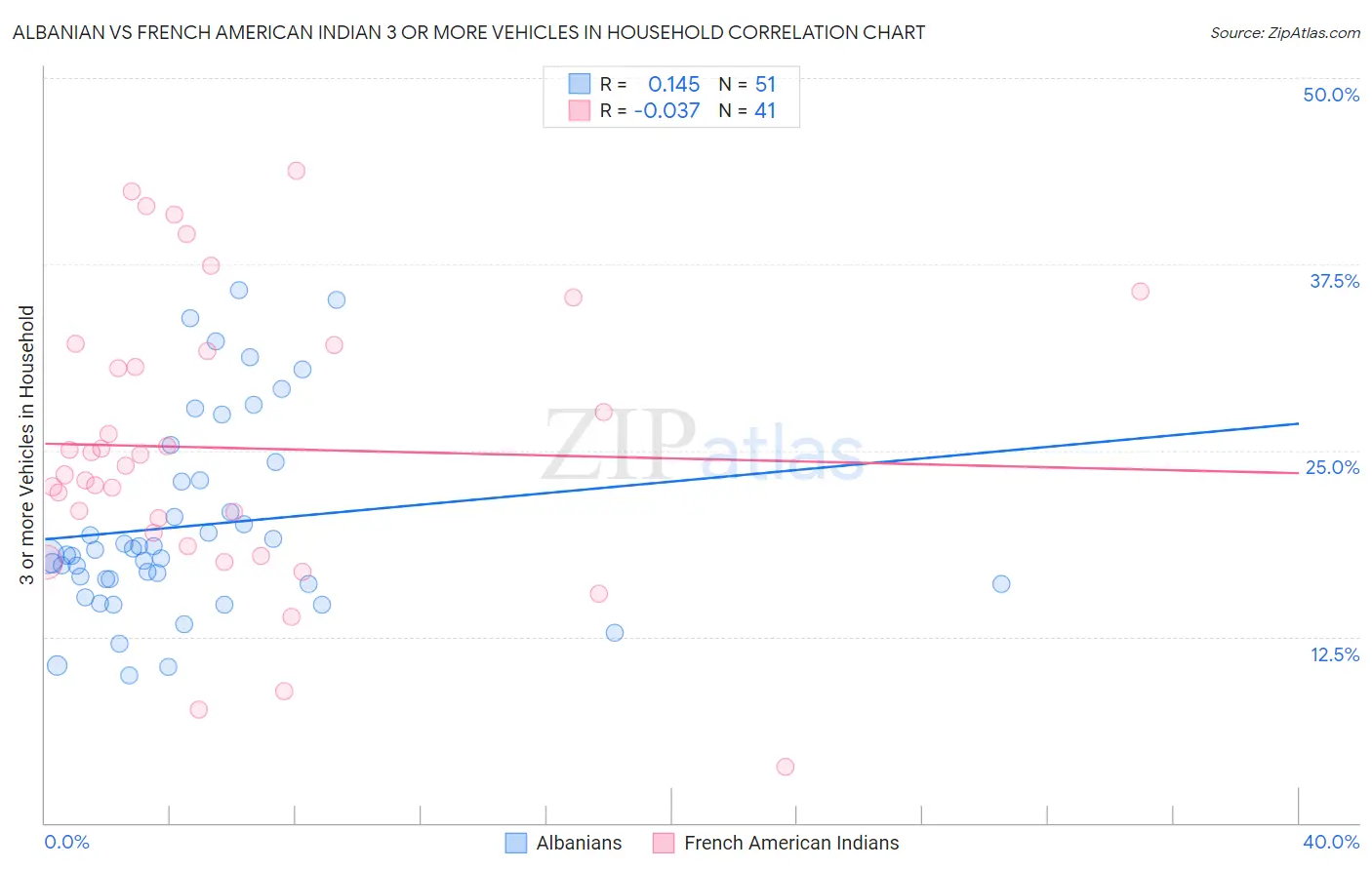 Albanian vs French American Indian 3 or more Vehicles in Household
