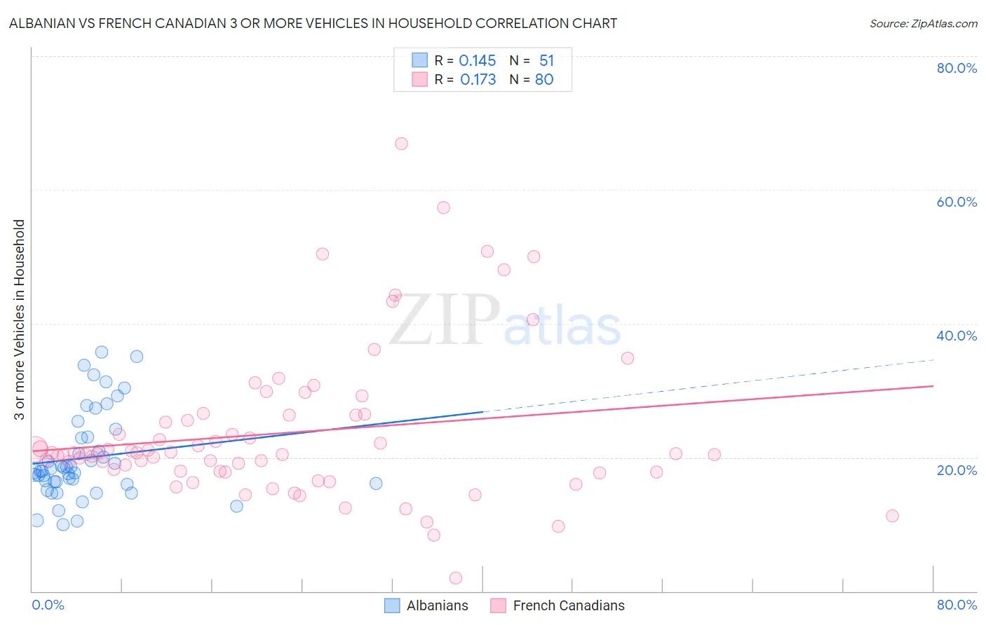 Albanian vs French Canadian 3 or more Vehicles in Household