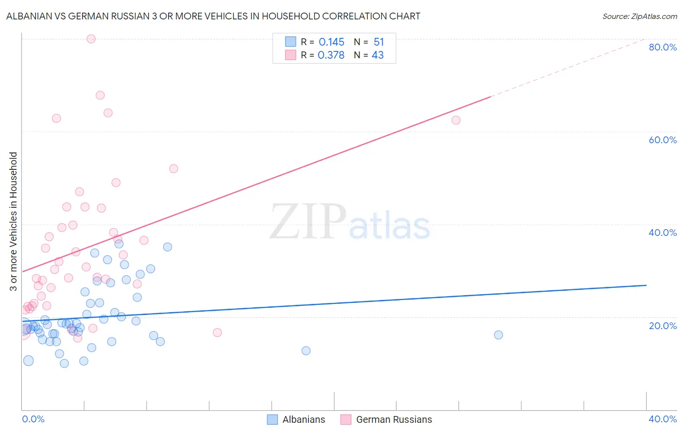 Albanian vs German Russian 3 or more Vehicles in Household