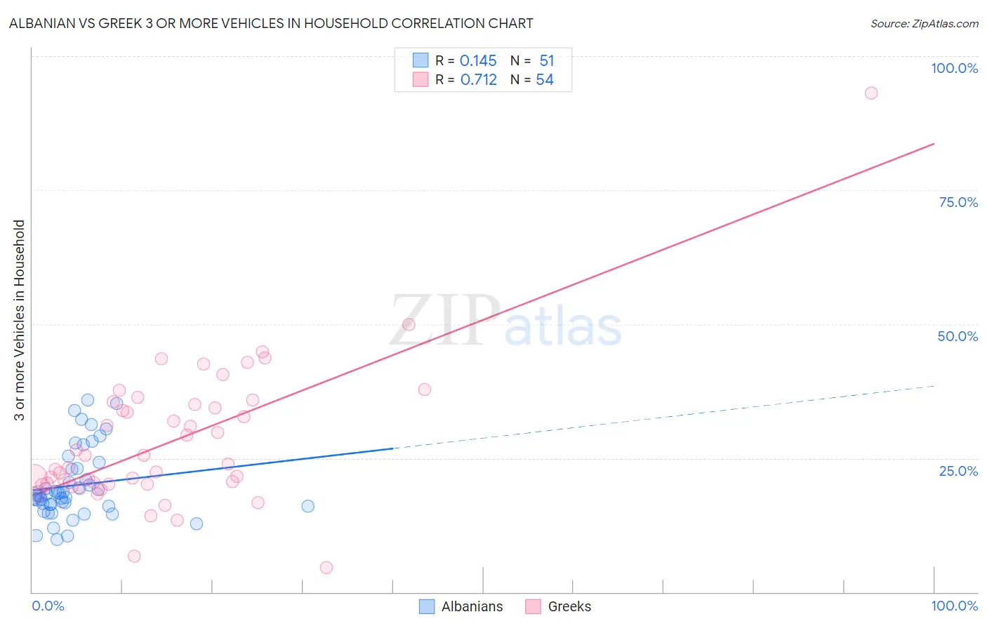 Albanian vs Greek 3 or more Vehicles in Household