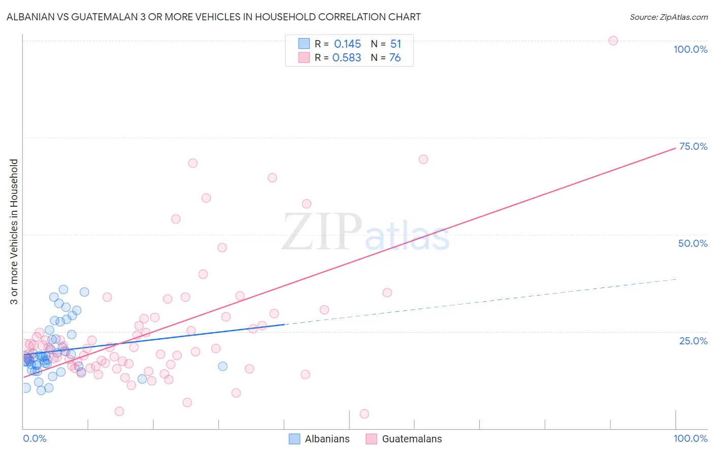 Albanian vs Guatemalan 3 or more Vehicles in Household