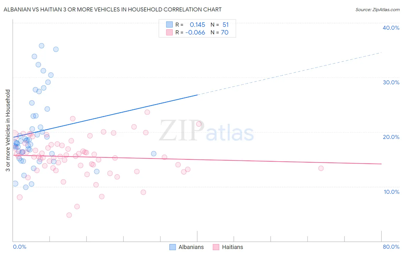 Albanian vs Haitian 3 or more Vehicles in Household