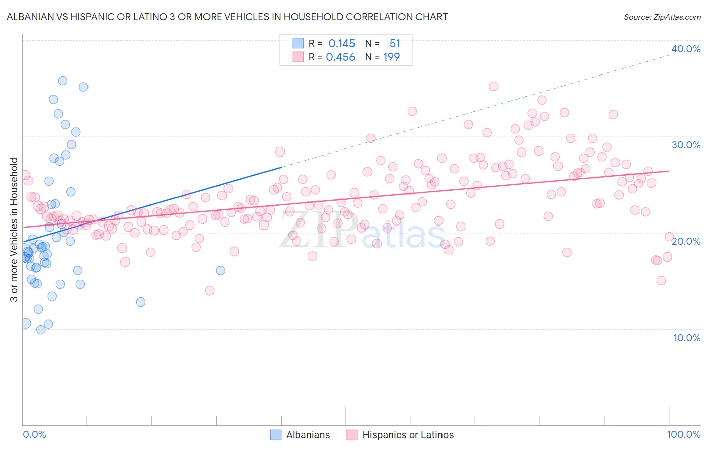 Albanian vs Hispanic or Latino 3 or more Vehicles in Household