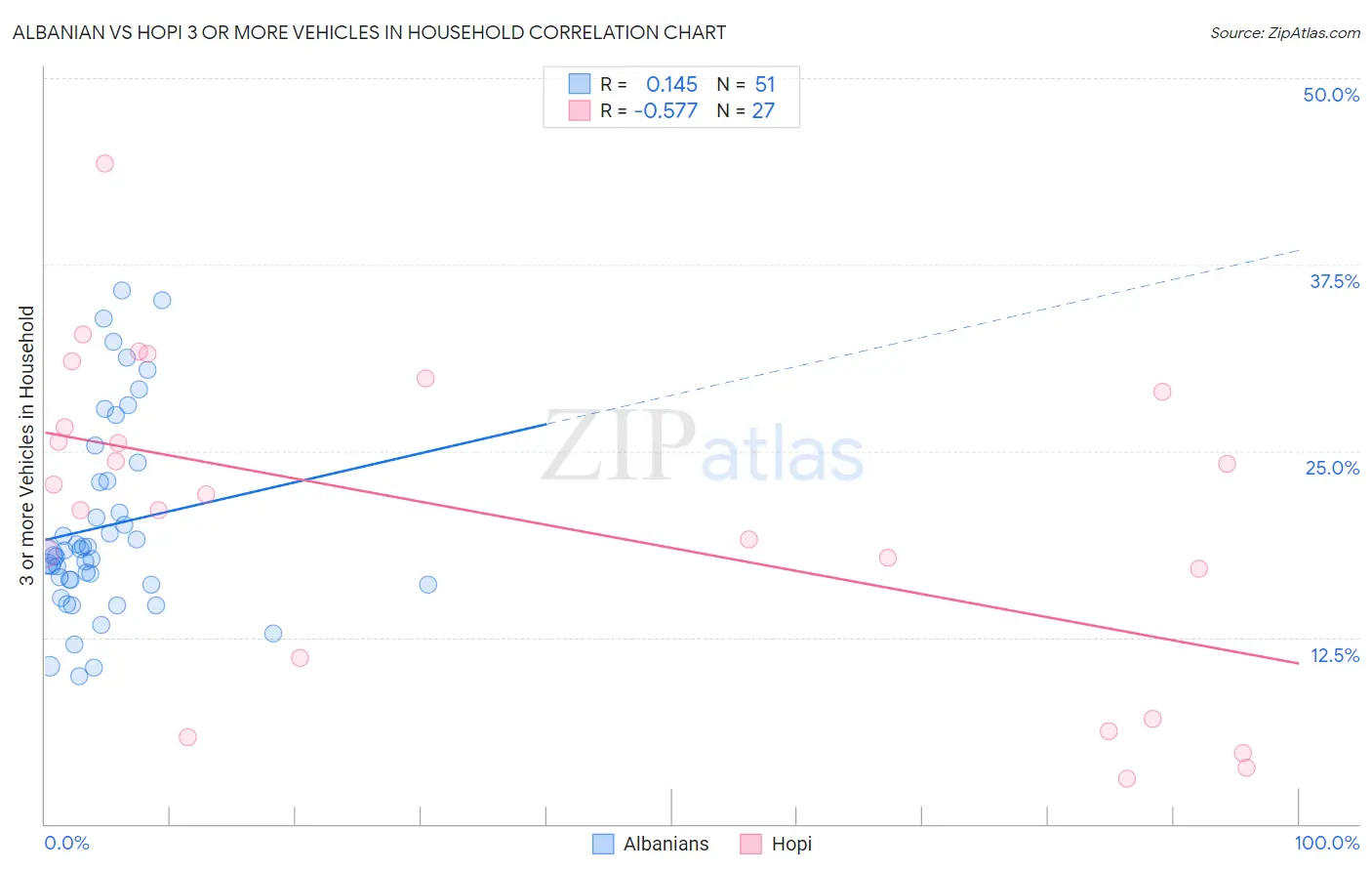 Albanian vs Hopi 3 or more Vehicles in Household