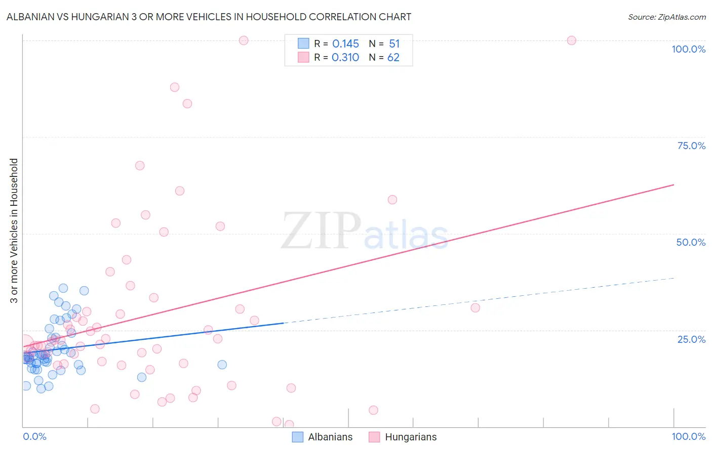 Albanian vs Hungarian 3 or more Vehicles in Household