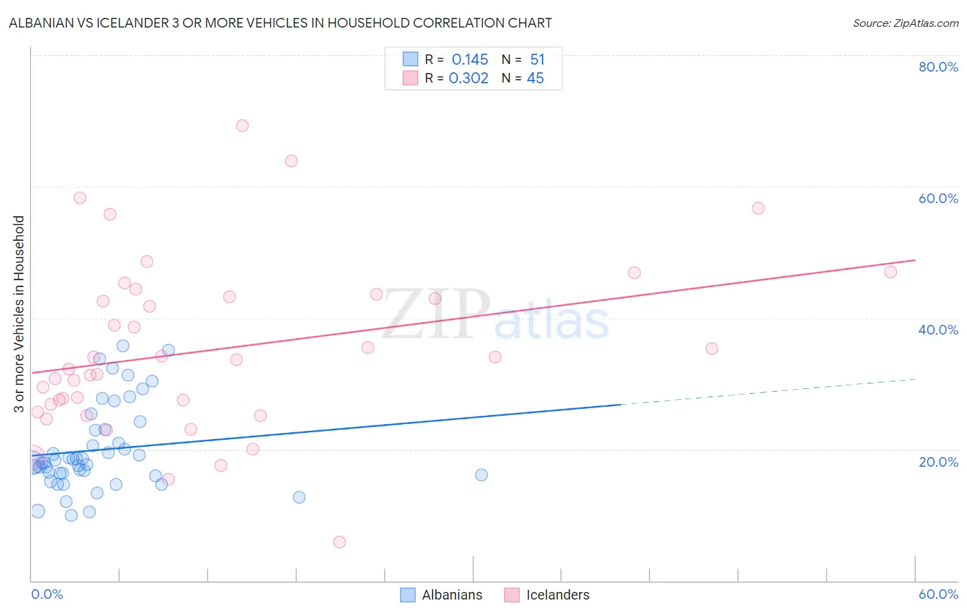 Albanian vs Icelander 3 or more Vehicles in Household