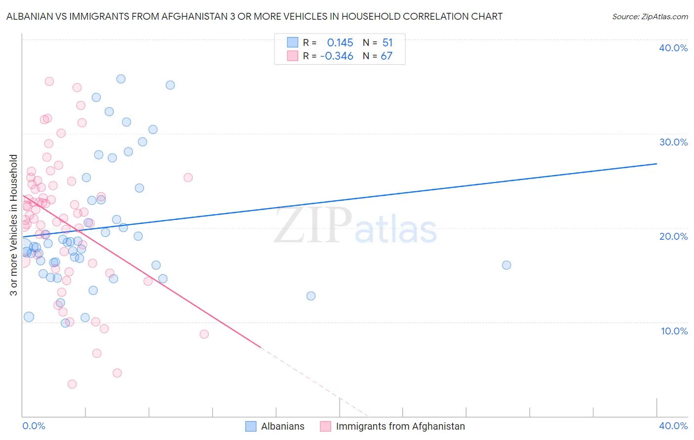 Albanian vs Immigrants from Afghanistan 3 or more Vehicles in Household