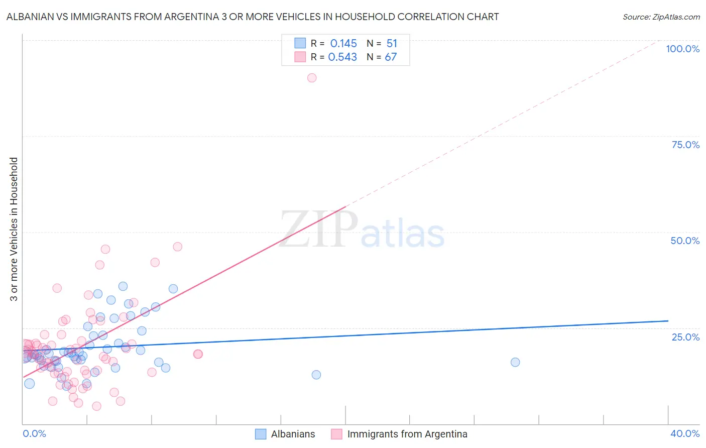 Albanian vs Immigrants from Argentina 3 or more Vehicles in Household