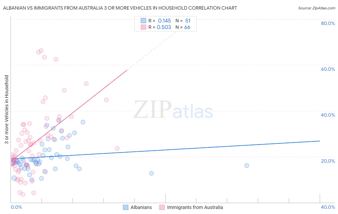 Albanian vs Immigrants from Australia 3 or more Vehicles in Household