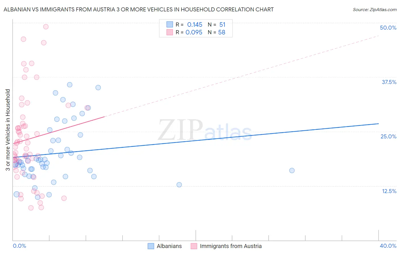 Albanian vs Immigrants from Austria 3 or more Vehicles in Household
