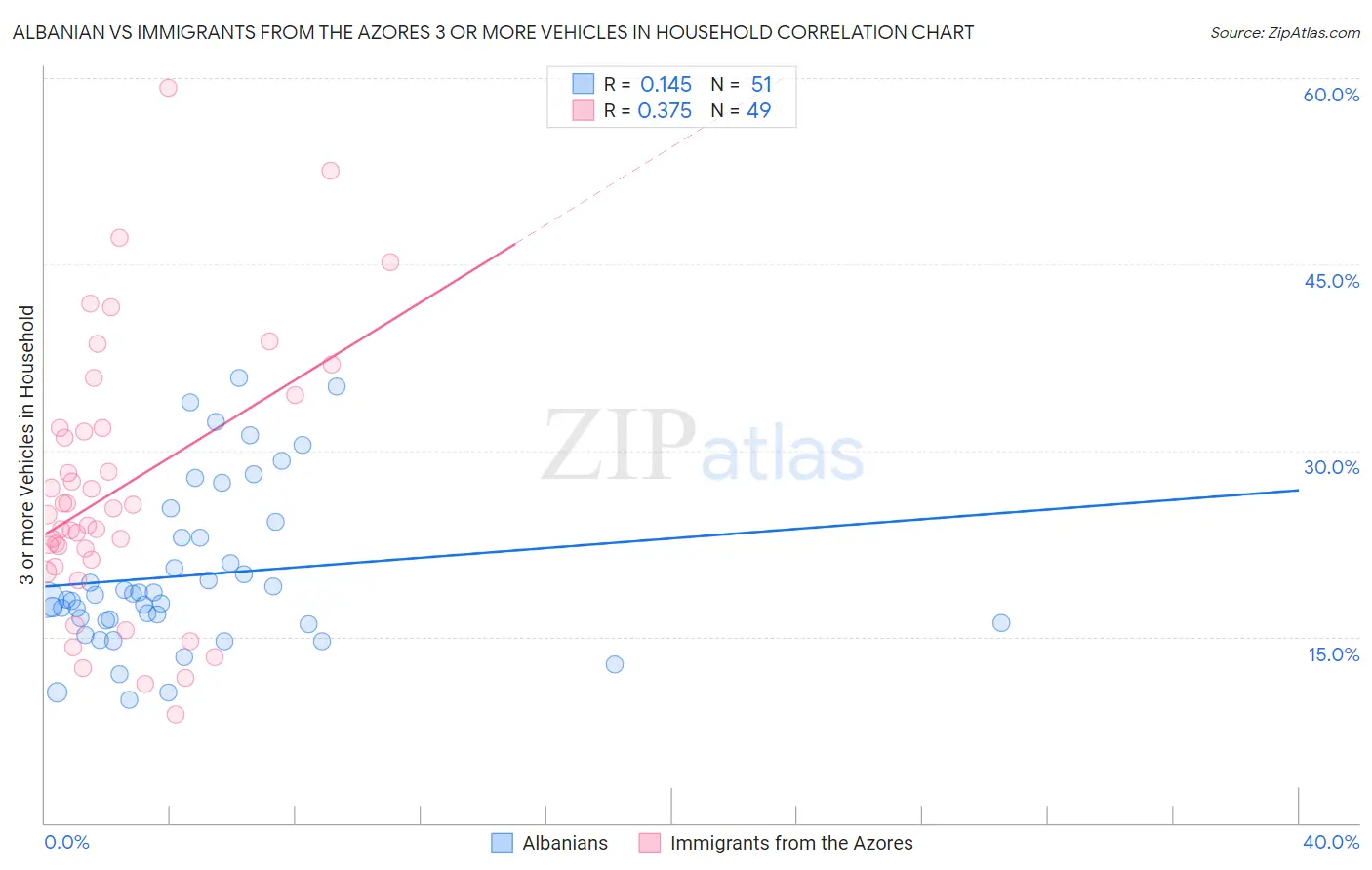 Albanian vs Immigrants from the Azores 3 or more Vehicles in Household