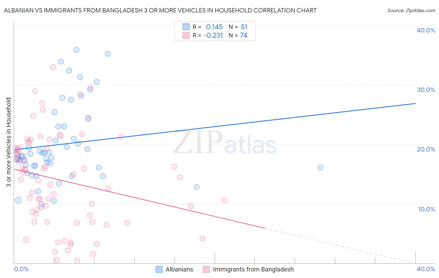 Albanian vs Immigrants from Bangladesh 3 or more Vehicles in Household