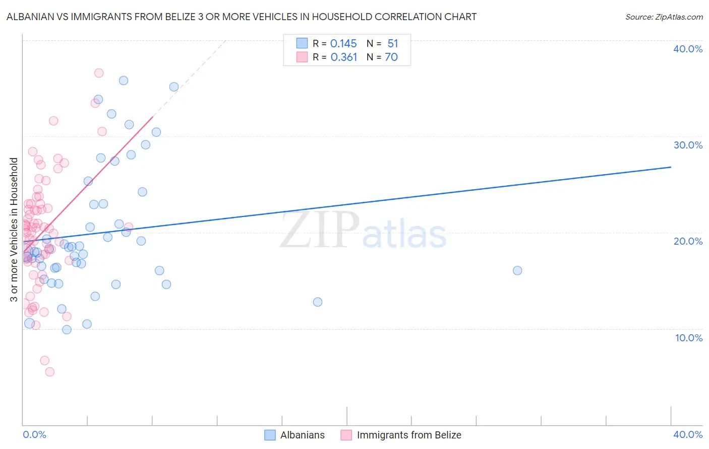 Albanian vs Immigrants from Belize 3 or more Vehicles in Household