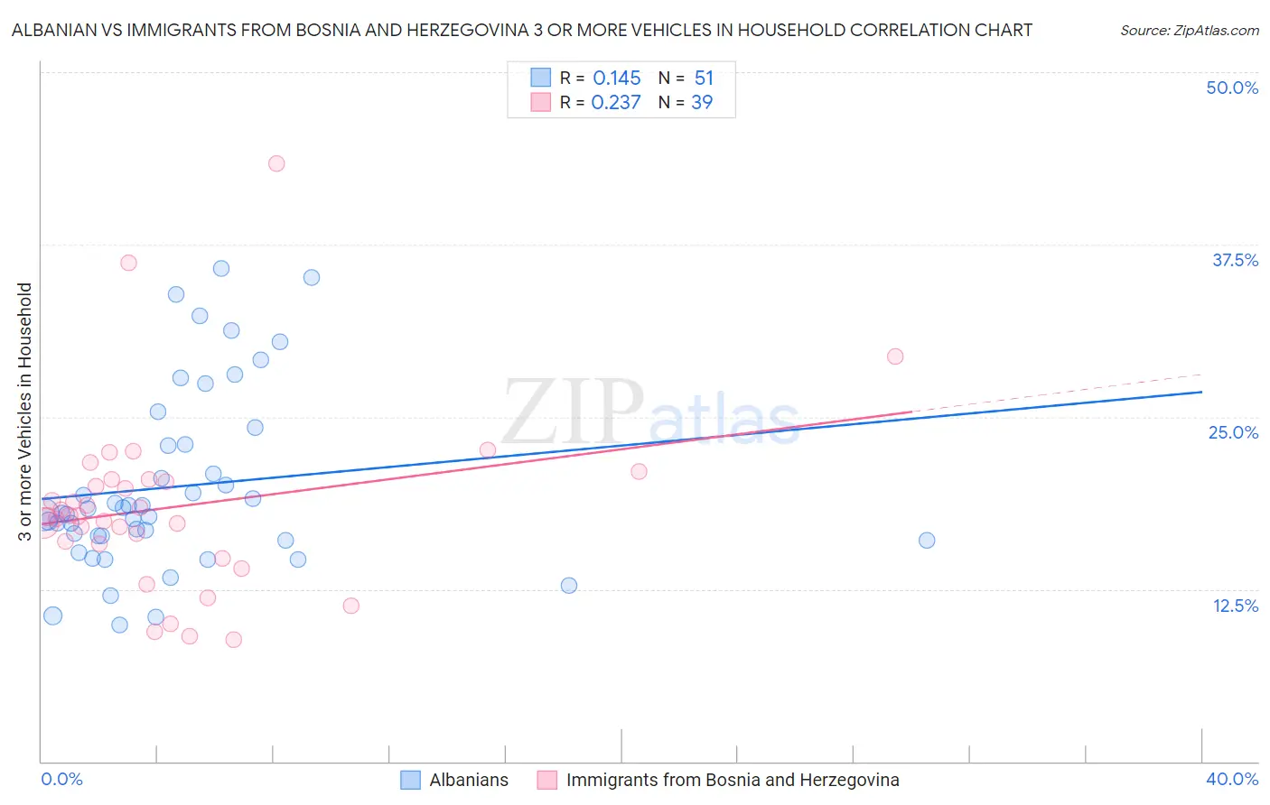 Albanian vs Immigrants from Bosnia and Herzegovina 3 or more Vehicles in Household