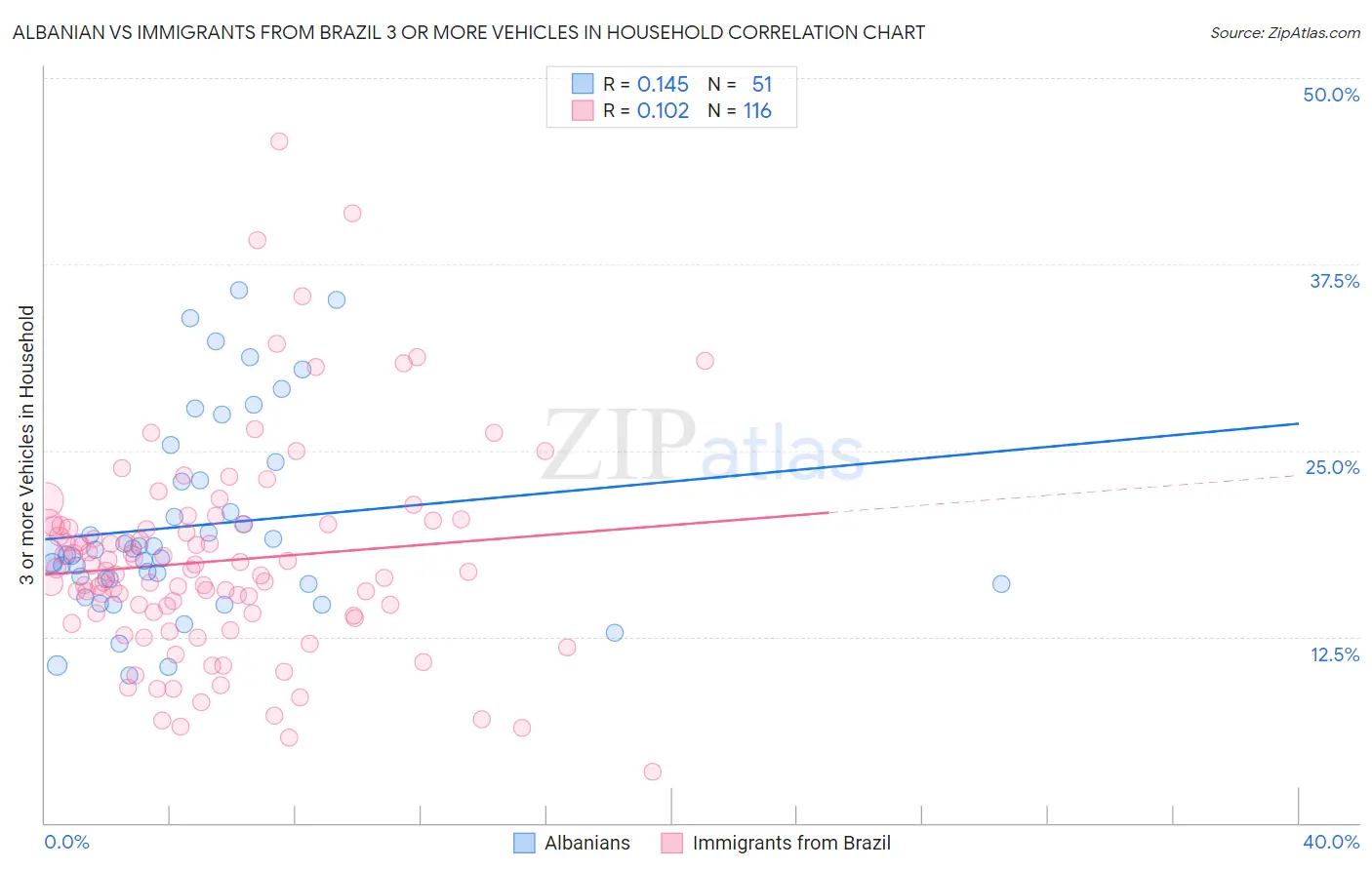 Albanian vs Immigrants from Brazil 3 or more Vehicles in Household