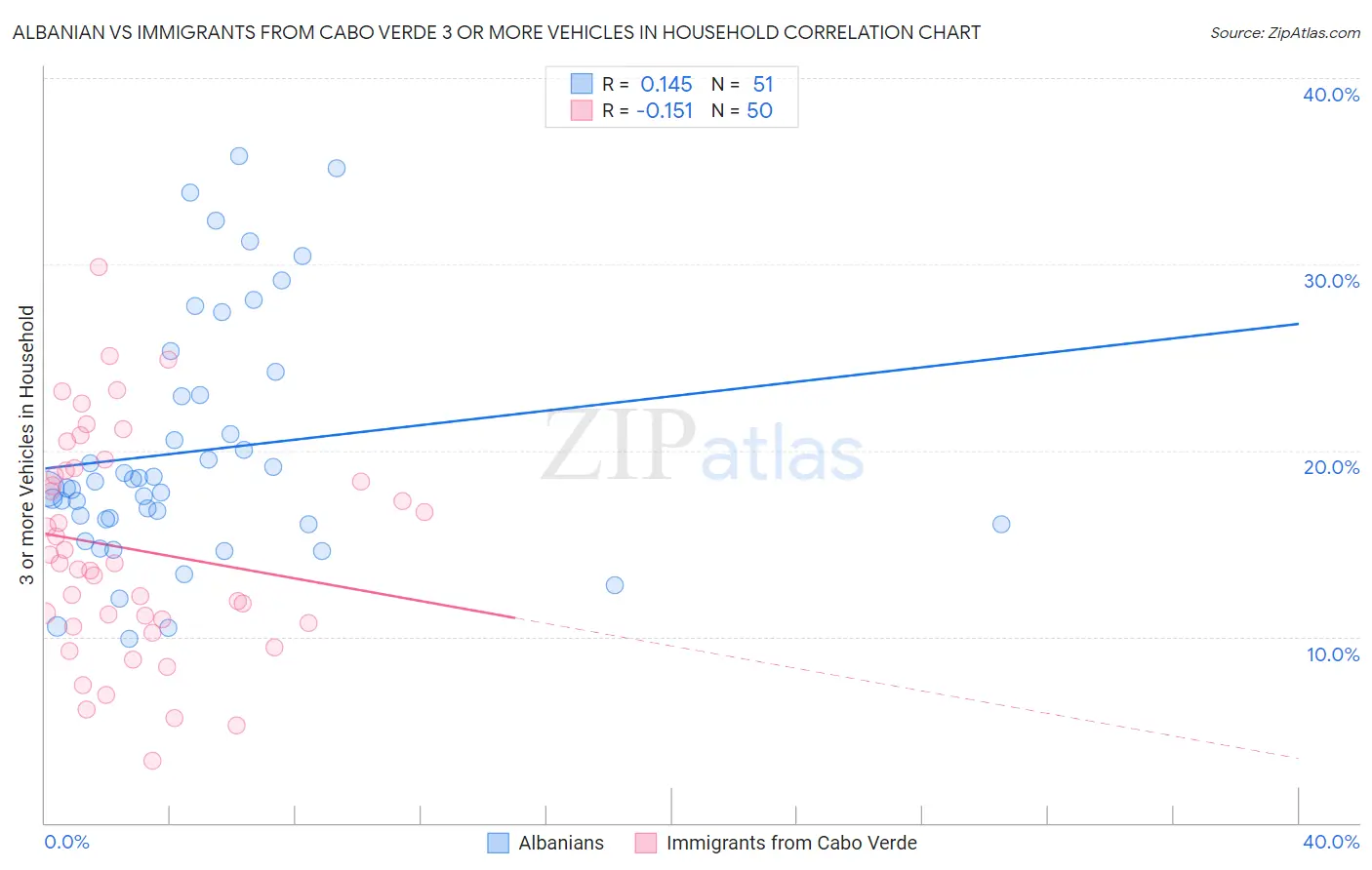Albanian vs Immigrants from Cabo Verde 3 or more Vehicles in Household
