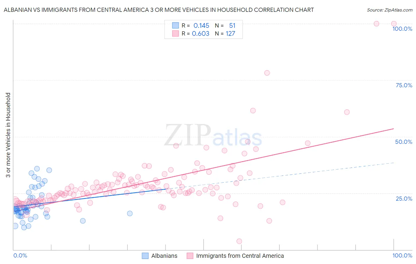 Albanian vs Immigrants from Central America 3 or more Vehicles in Household