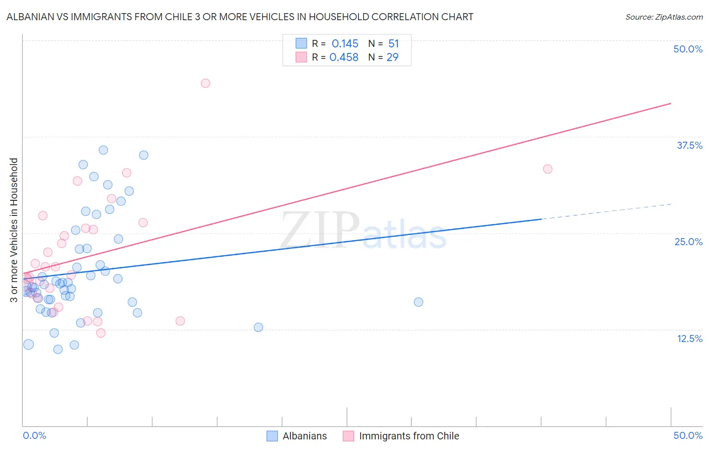 Albanian vs Immigrants from Chile 3 or more Vehicles in Household