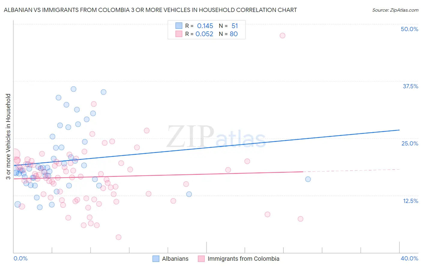 Albanian vs Immigrants from Colombia 3 or more Vehicles in Household