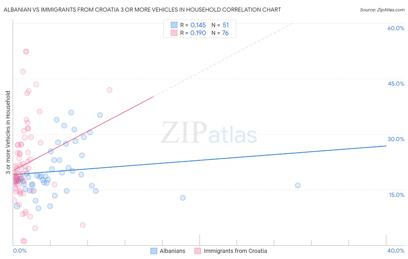 Albanian vs Immigrants from Croatia 3 or more Vehicles in Household