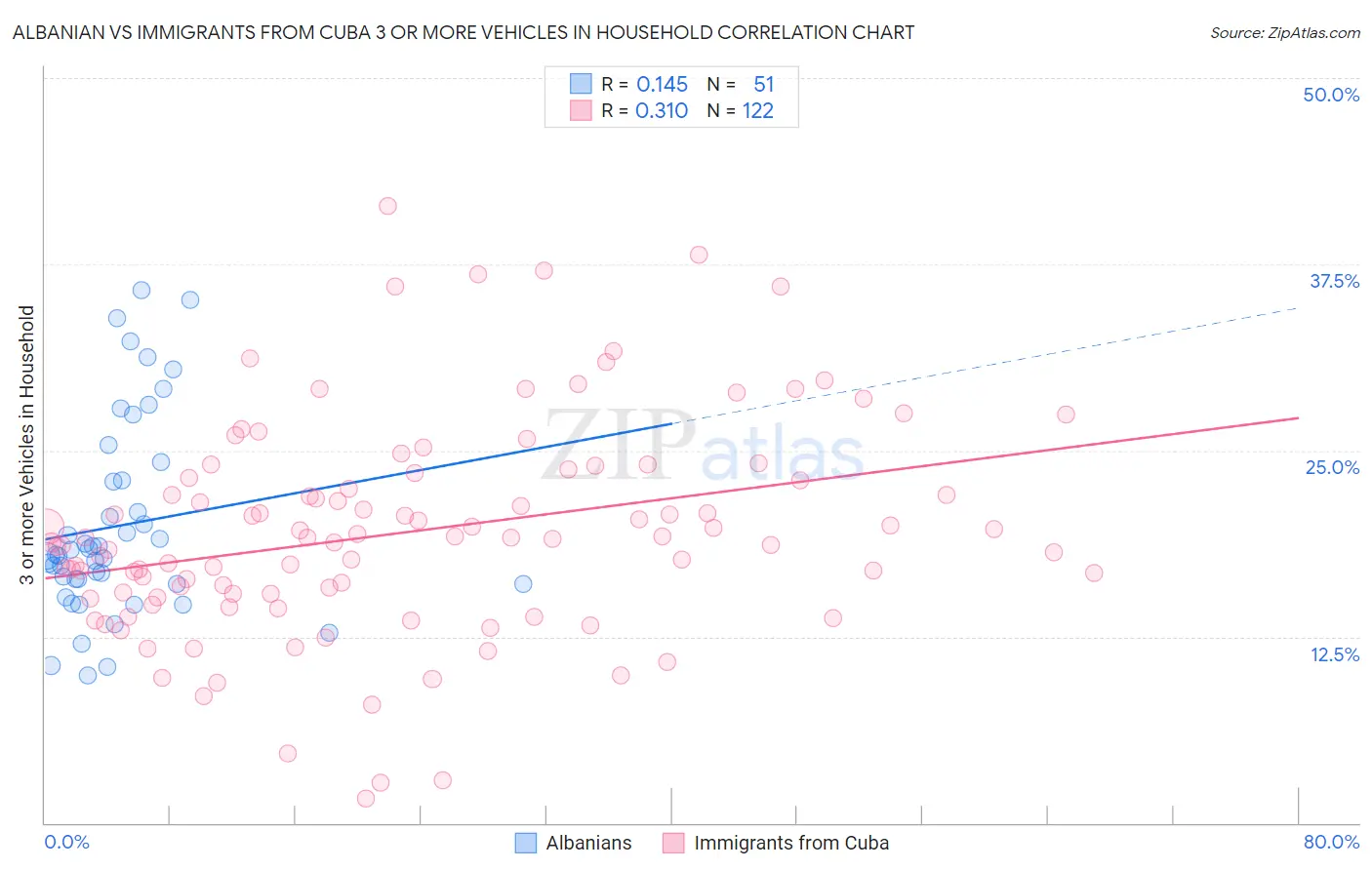 Albanian vs Immigrants from Cuba 3 or more Vehicles in Household