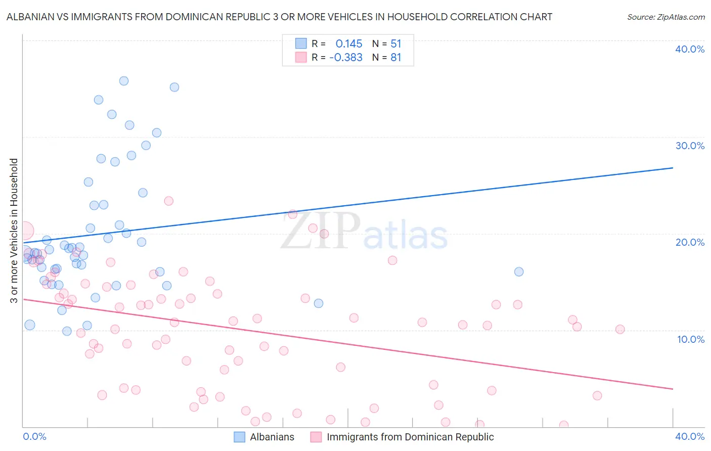 Albanian vs Immigrants from Dominican Republic 3 or more Vehicles in Household
