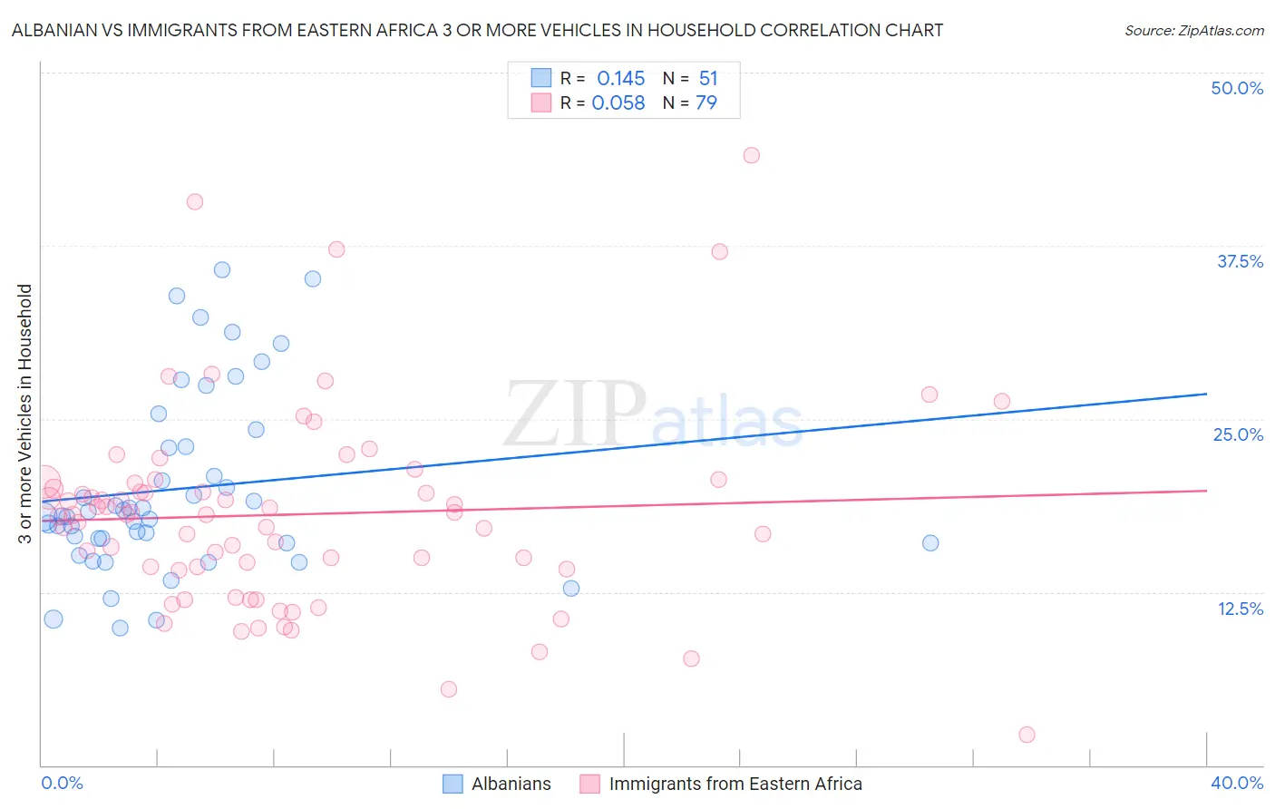 Albanian vs Immigrants from Eastern Africa 3 or more Vehicles in Household