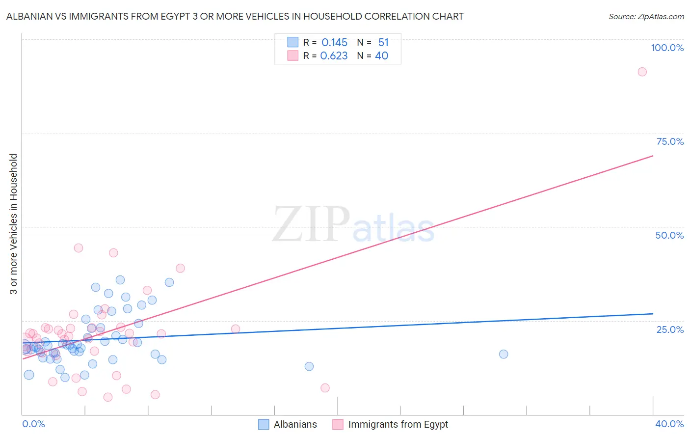 Albanian vs Immigrants from Egypt 3 or more Vehicles in Household