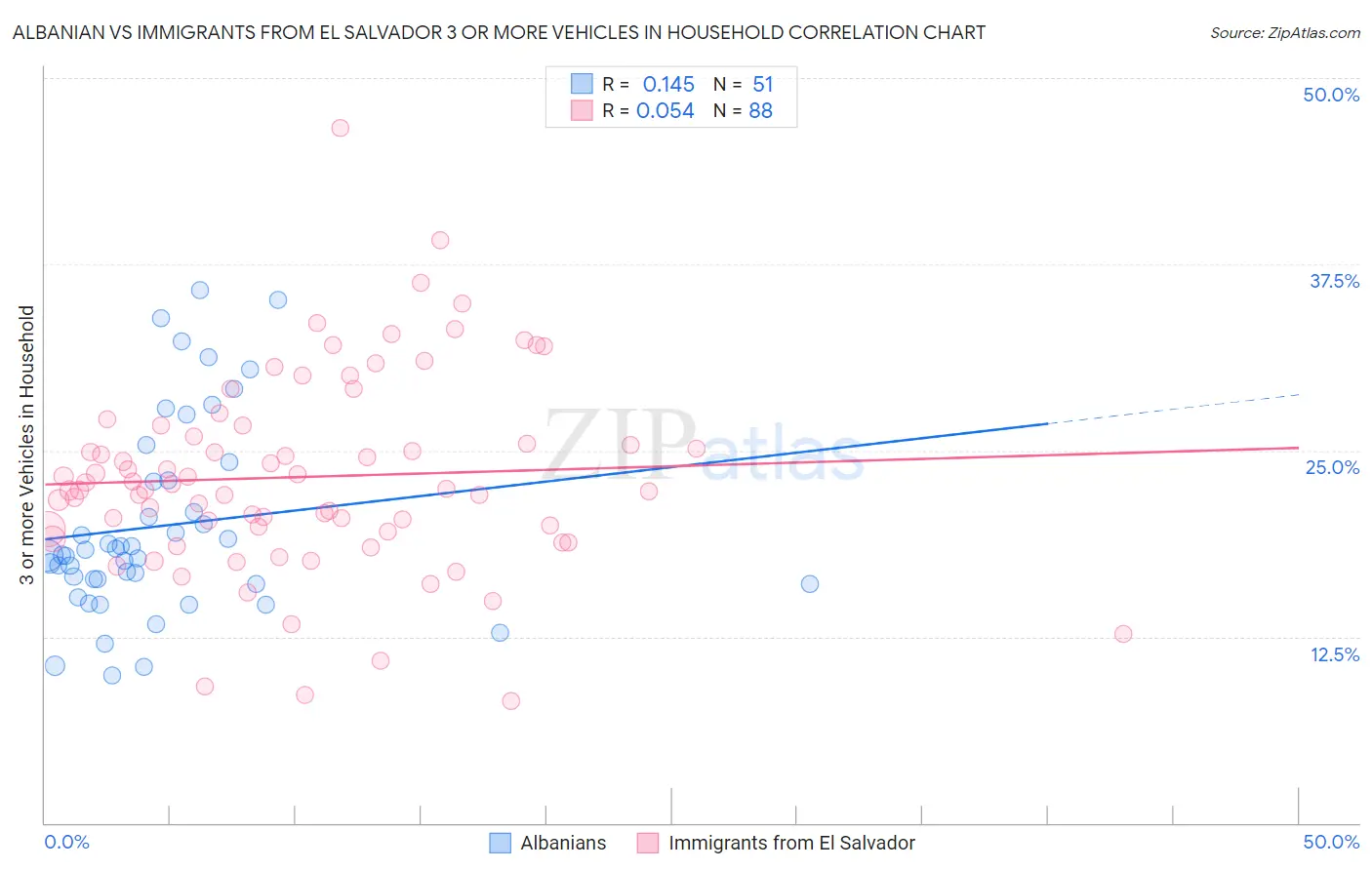 Albanian vs Immigrants from El Salvador 3 or more Vehicles in Household