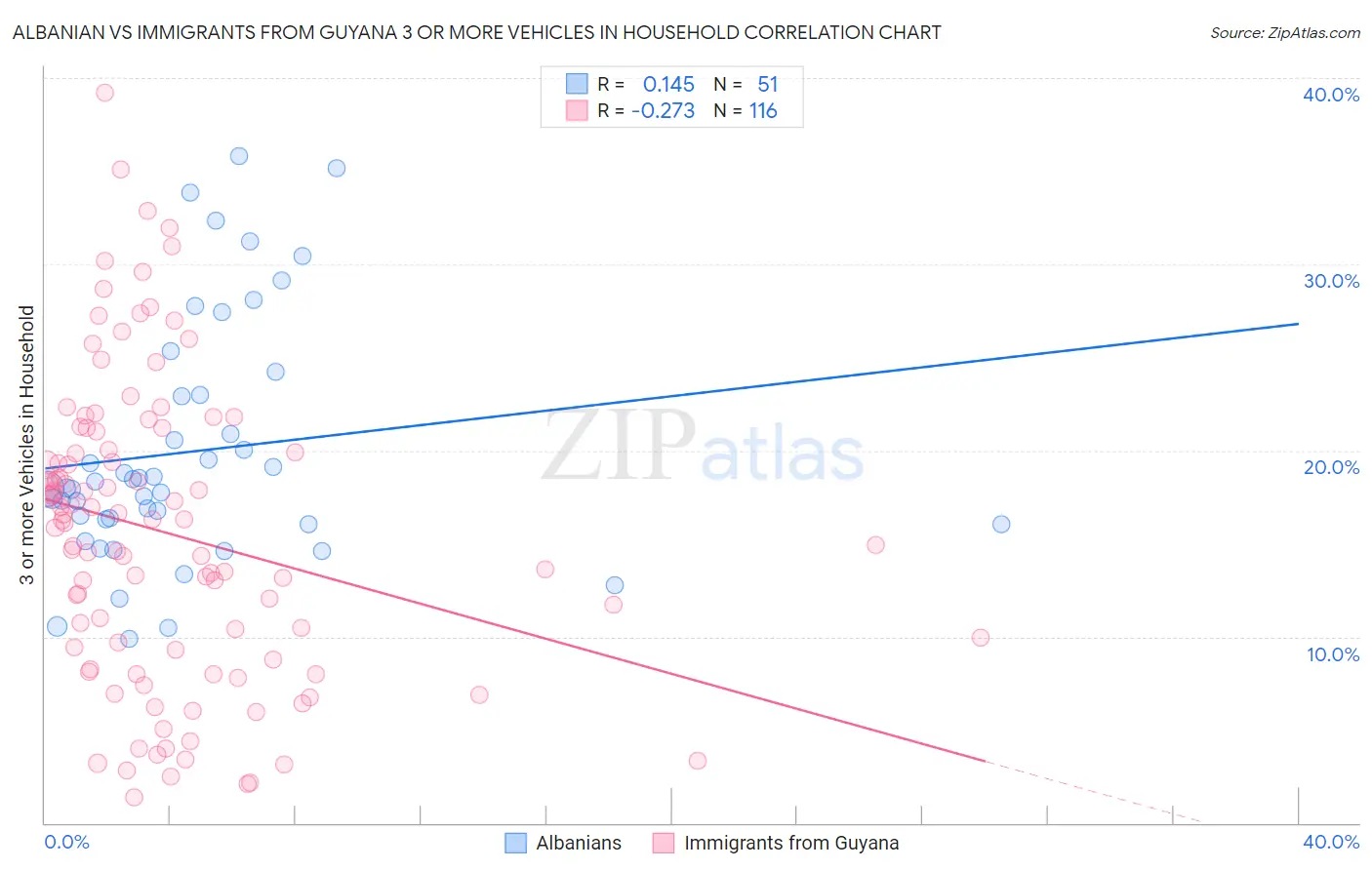 Albanian vs Immigrants from Guyana 3 or more Vehicles in Household