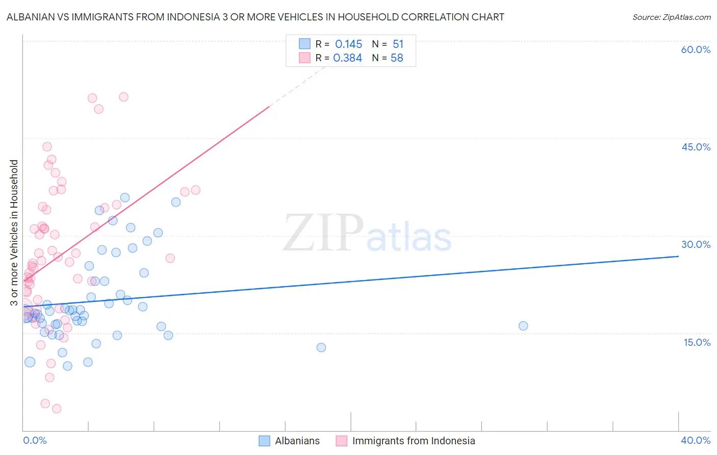 Albanian vs Immigrants from Indonesia 3 or more Vehicles in Household