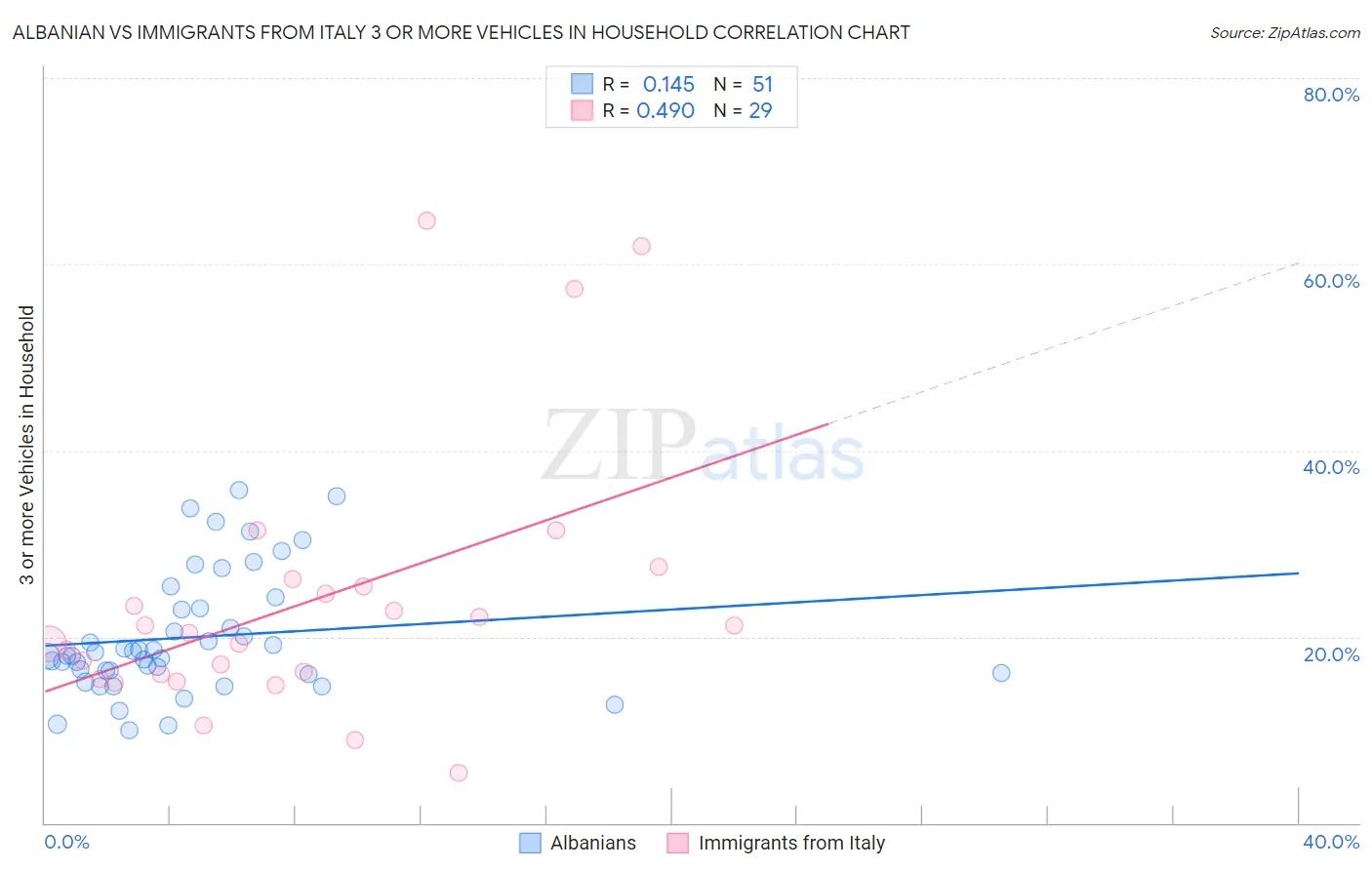 Albanian vs Immigrants from Italy 3 or more Vehicles in Household