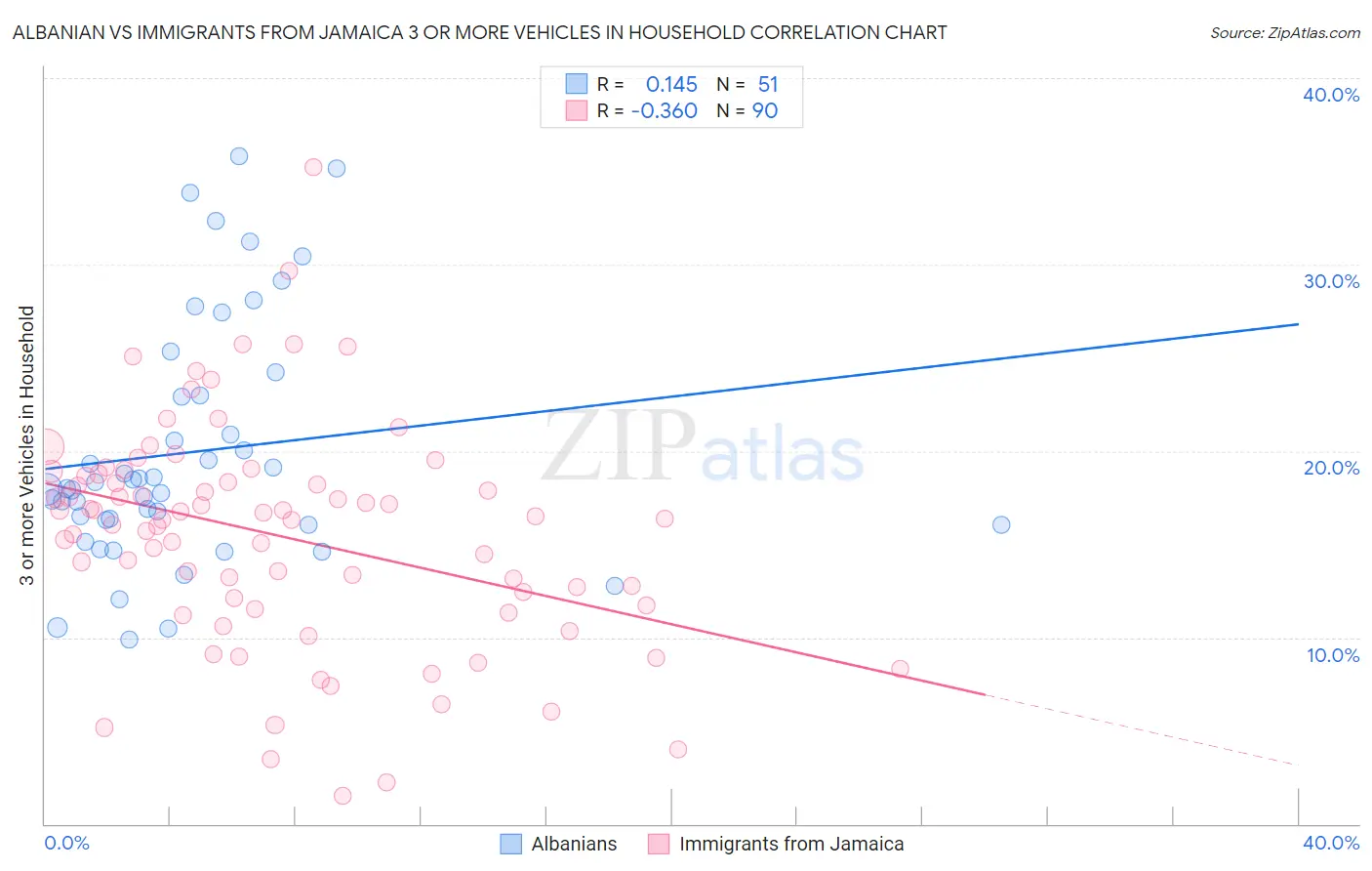 Albanian vs Immigrants from Jamaica 3 or more Vehicles in Household