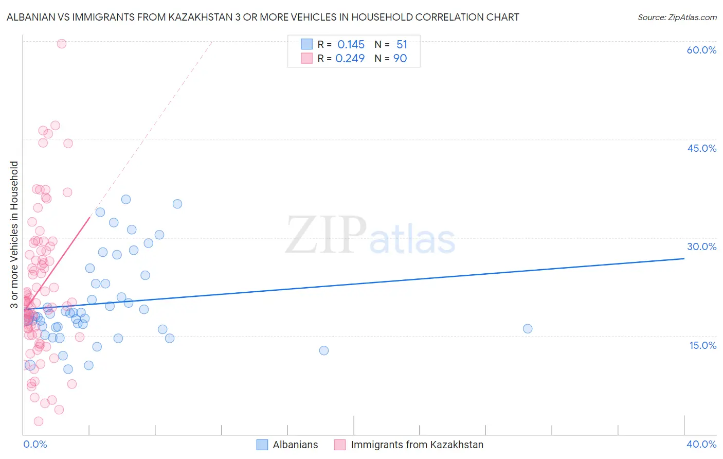Albanian vs Immigrants from Kazakhstan 3 or more Vehicles in Household