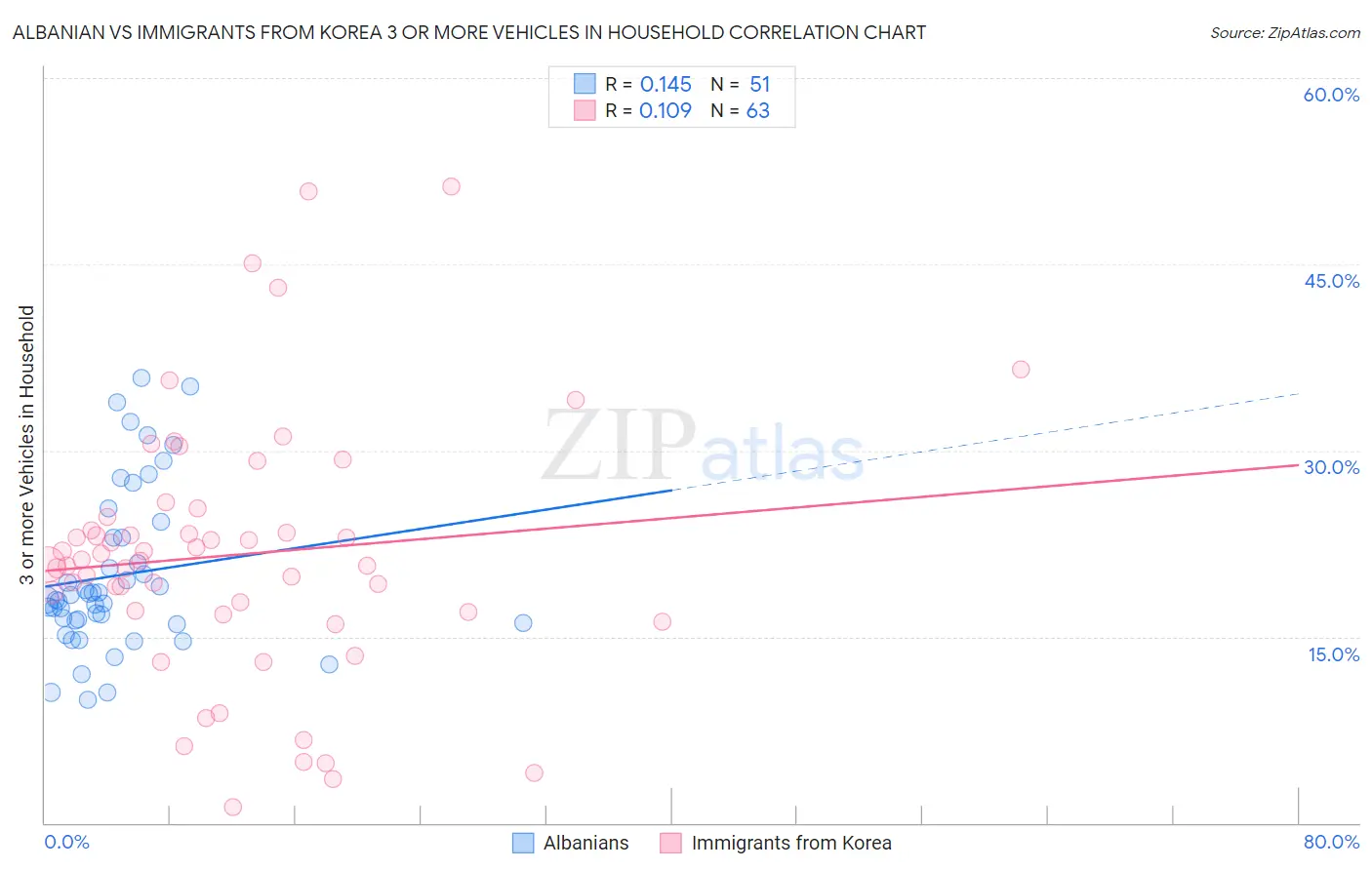 Albanian vs Immigrants from Korea 3 or more Vehicles in Household