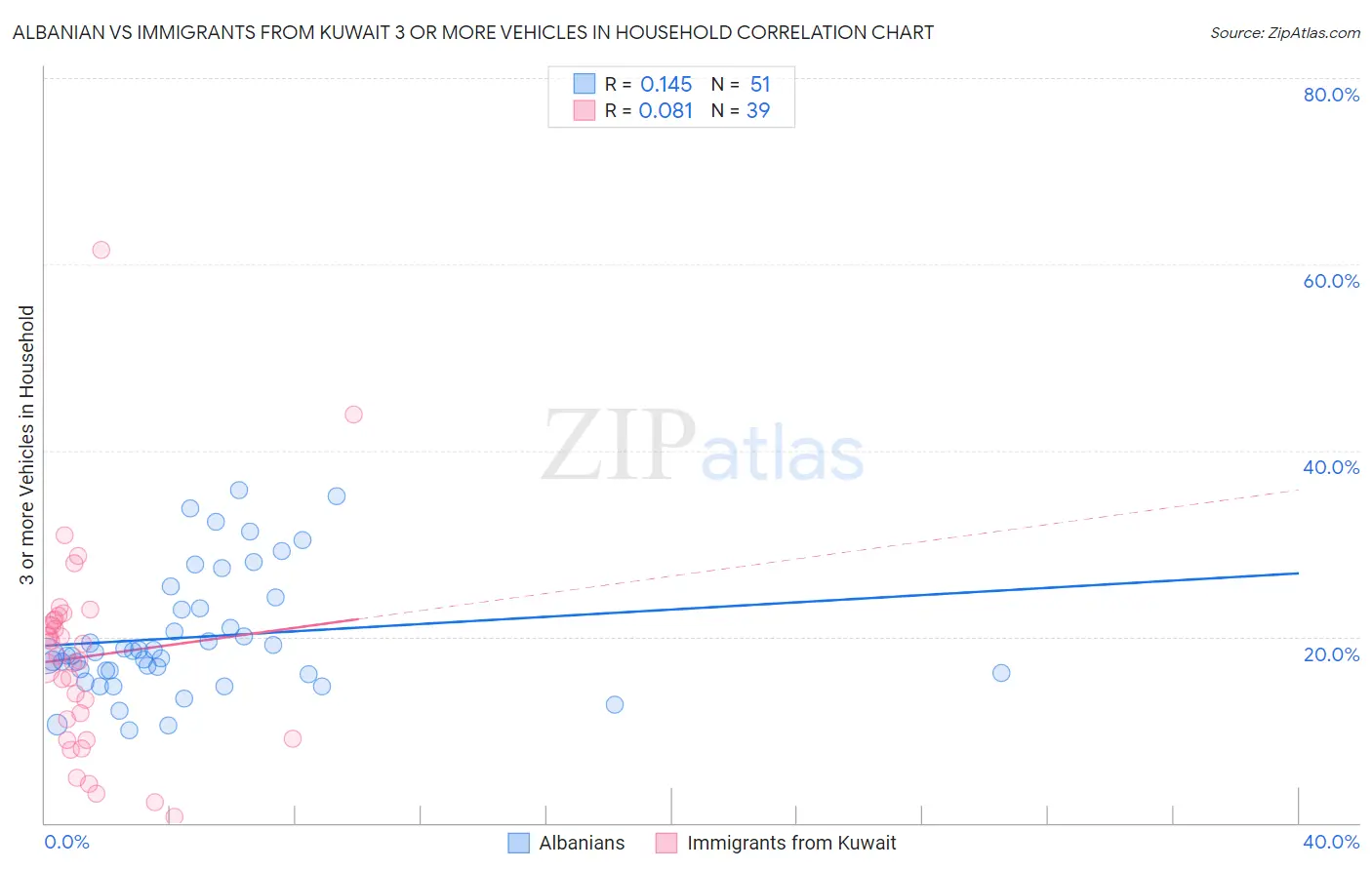 Albanian vs Immigrants from Kuwait 3 or more Vehicles in Household