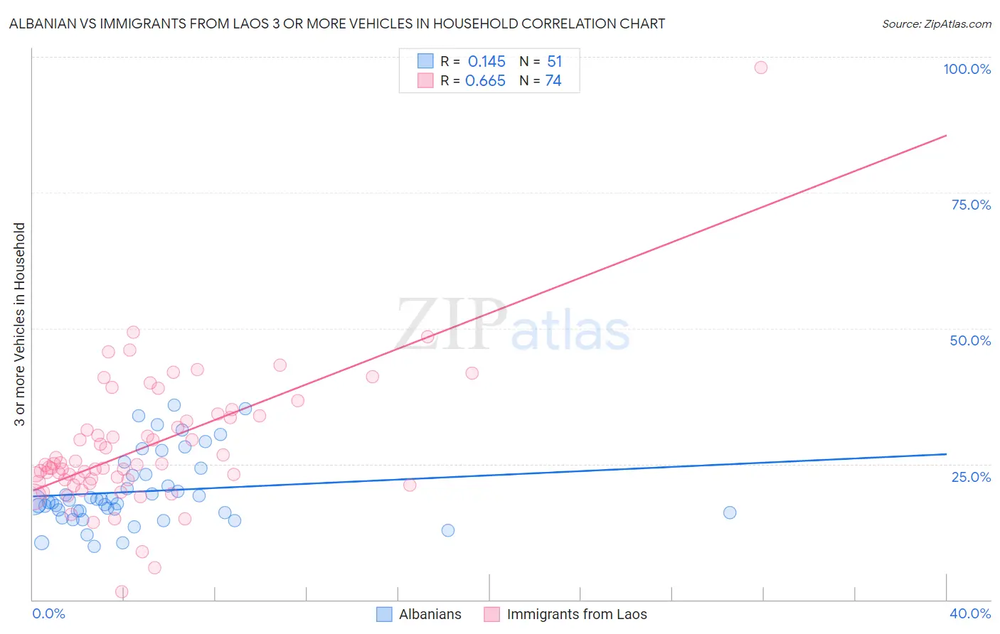 Albanian vs Immigrants from Laos 3 or more Vehicles in Household