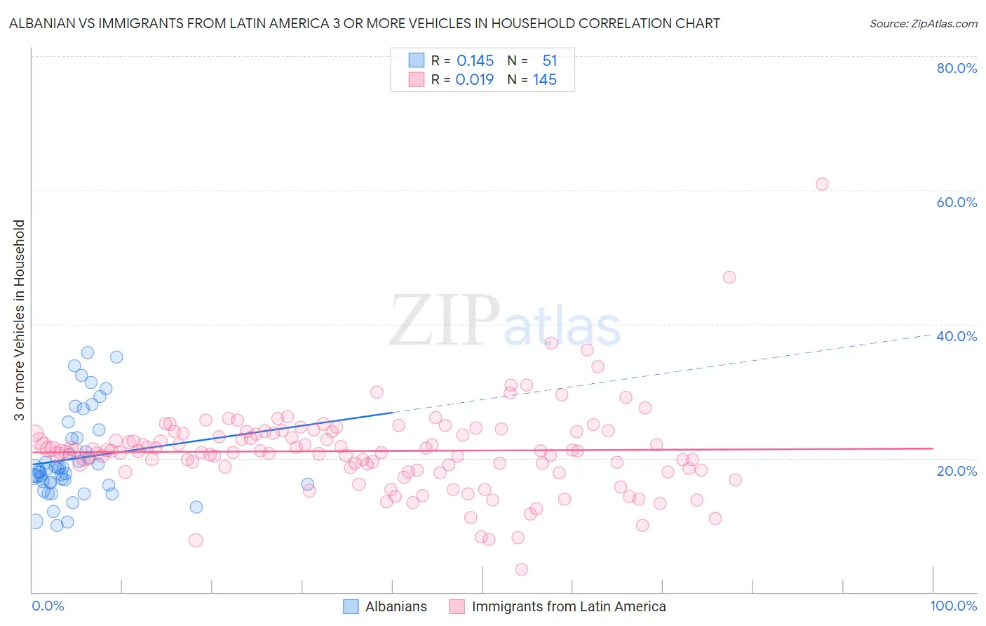 Albanian vs Immigrants from Latin America 3 or more Vehicles in Household
