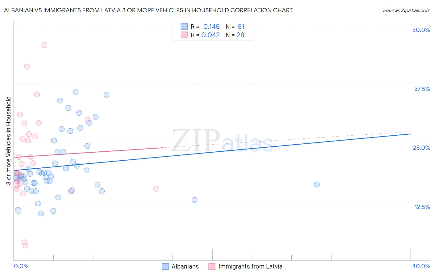 Albanian vs Immigrants from Latvia 3 or more Vehicles in Household