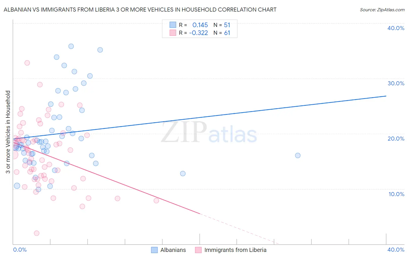 Albanian vs Immigrants from Liberia 3 or more Vehicles in Household