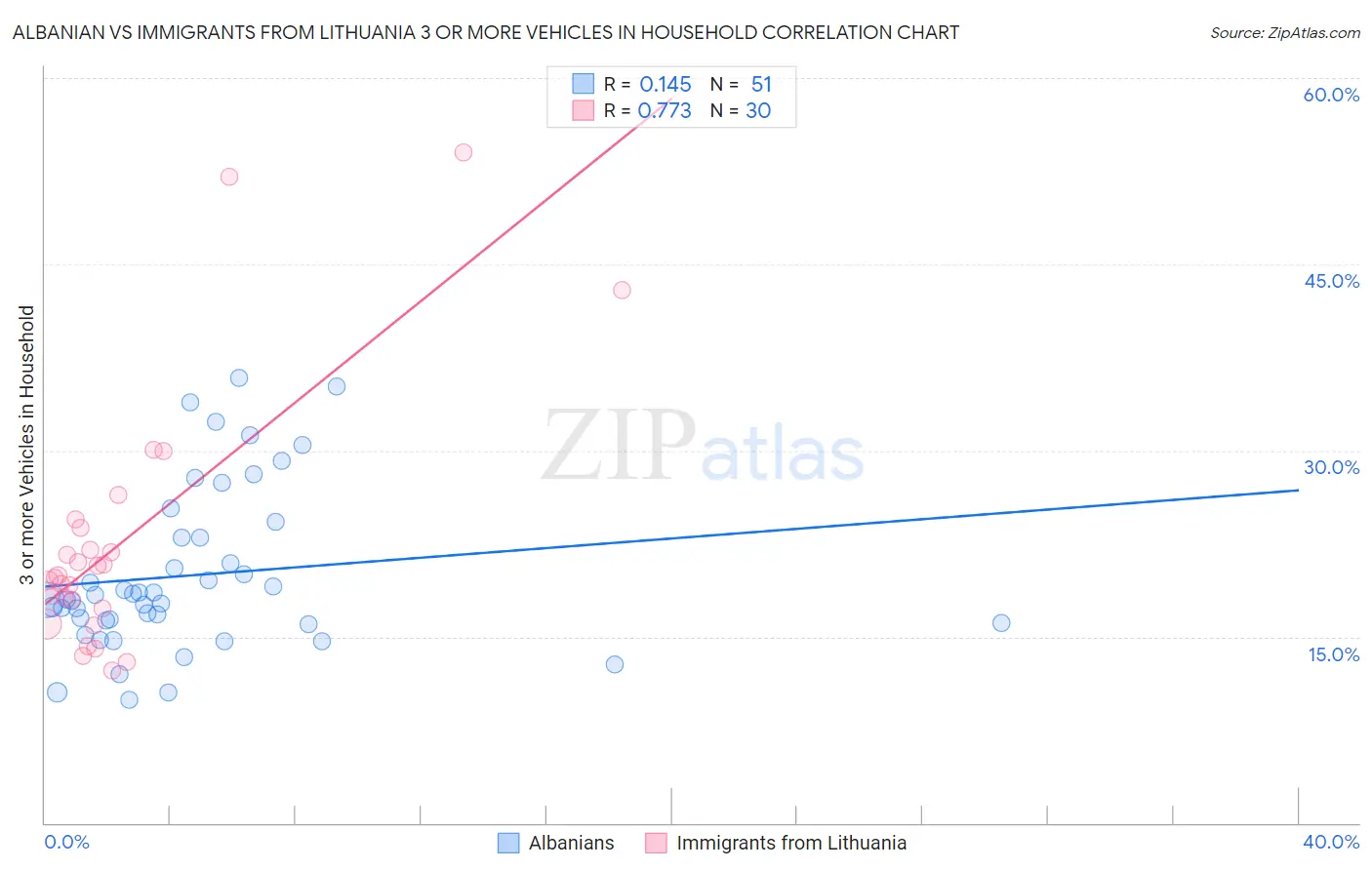 Albanian vs Immigrants from Lithuania 3 or more Vehicles in Household