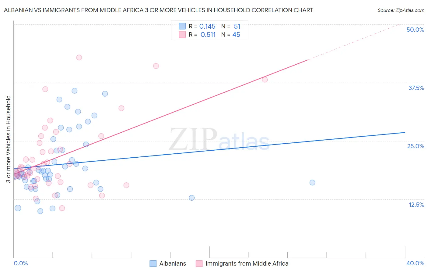 Albanian vs Immigrants from Middle Africa 3 or more Vehicles in Household