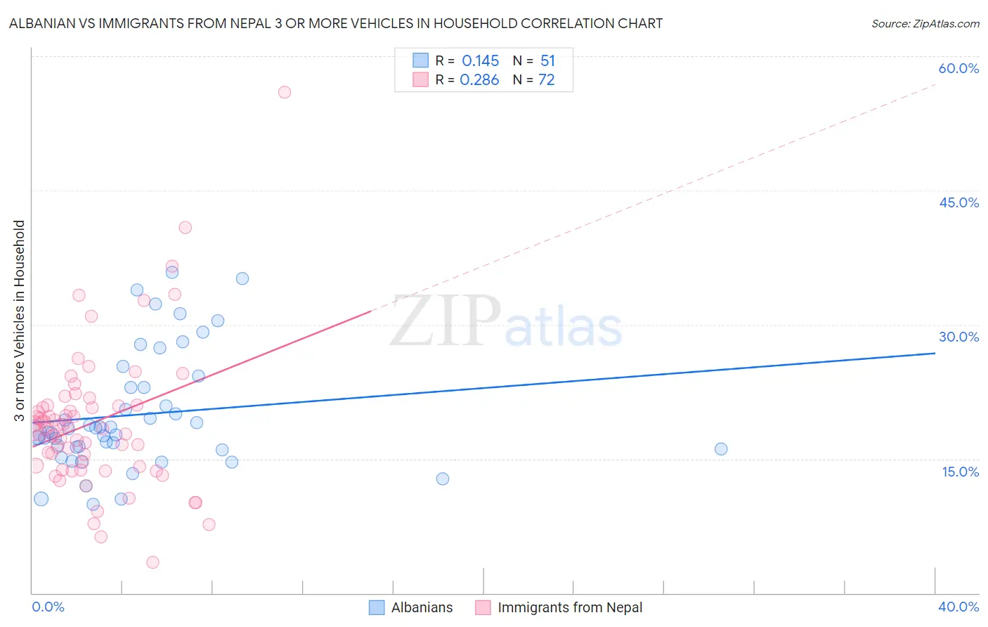 Albanian vs Immigrants from Nepal 3 or more Vehicles in Household