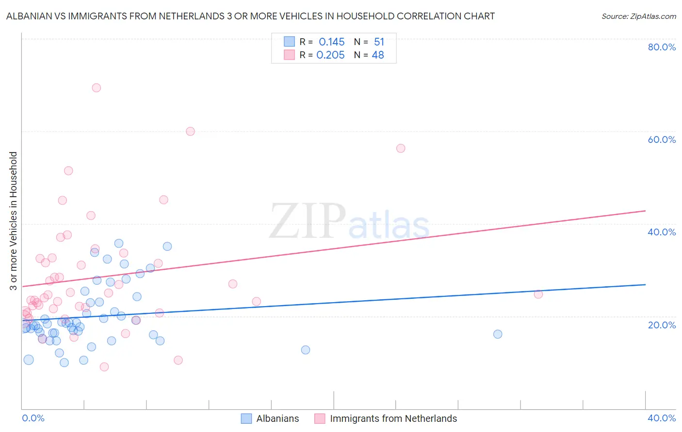 Albanian vs Immigrants from Netherlands 3 or more Vehicles in Household