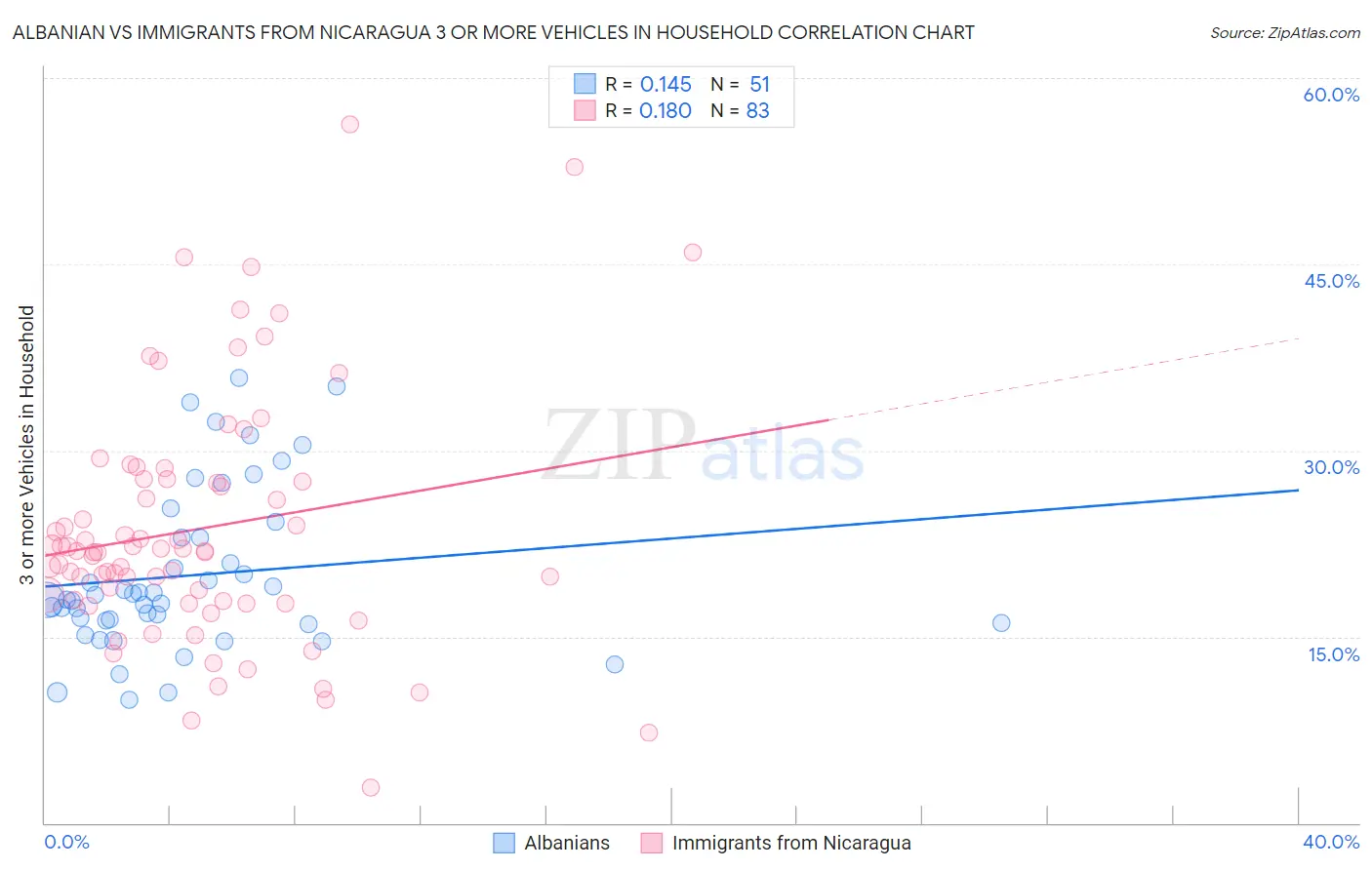 Albanian vs Immigrants from Nicaragua 3 or more Vehicles in Household
