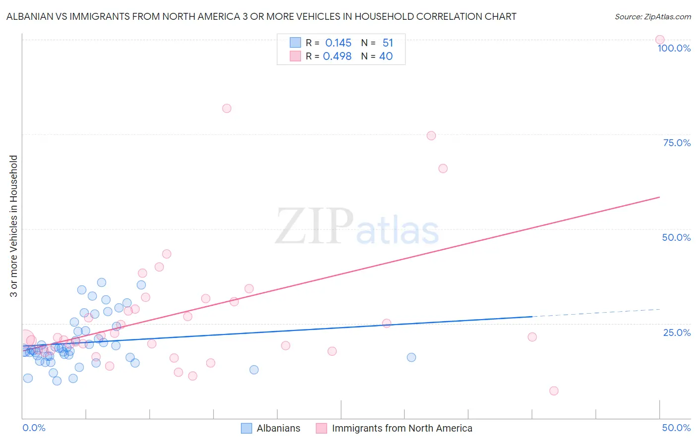 Albanian vs Immigrants from North America 3 or more Vehicles in Household