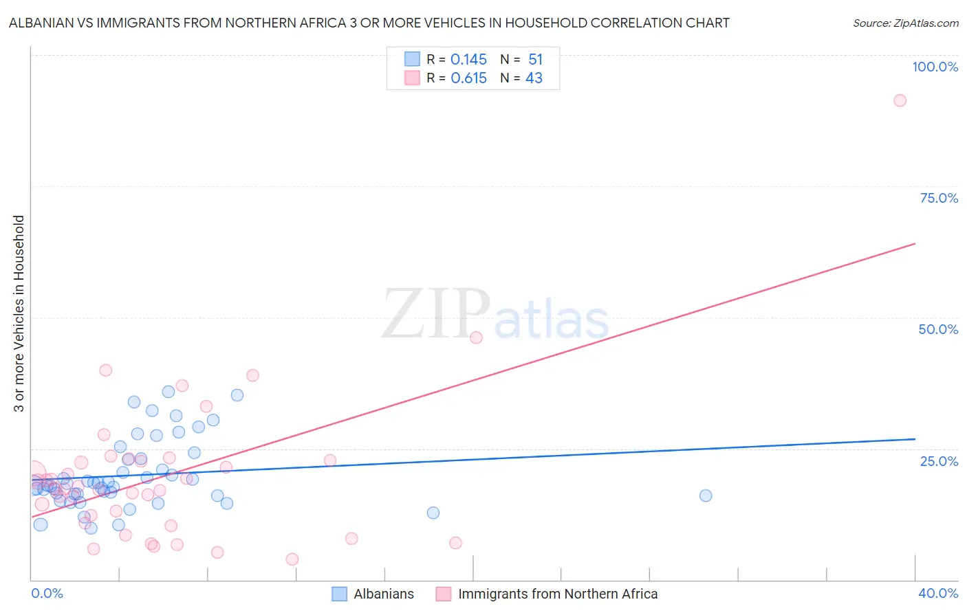 Albanian vs Immigrants from Northern Africa 3 or more Vehicles in Household