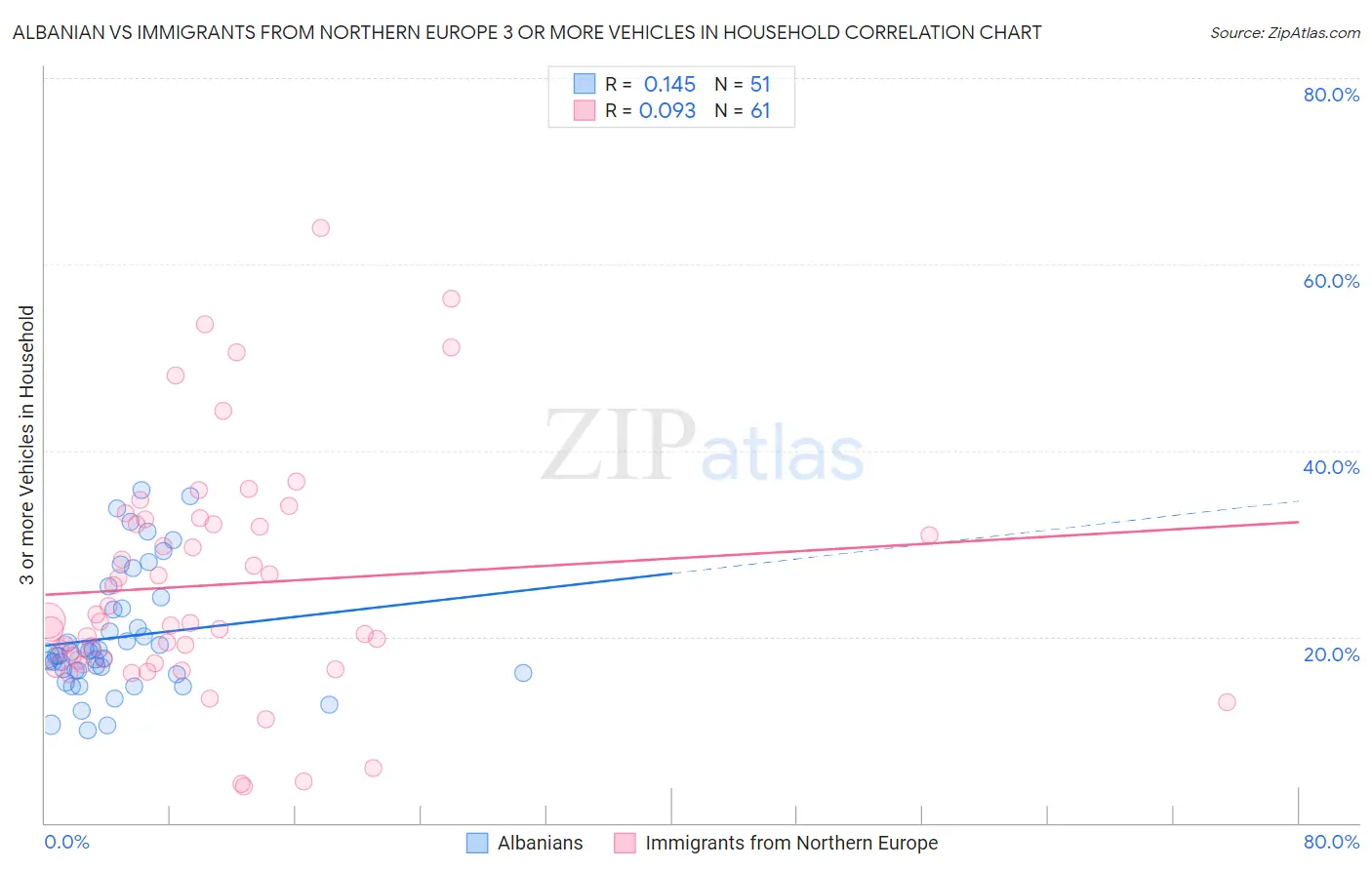 Albanian vs Immigrants from Northern Europe 3 or more Vehicles in Household
