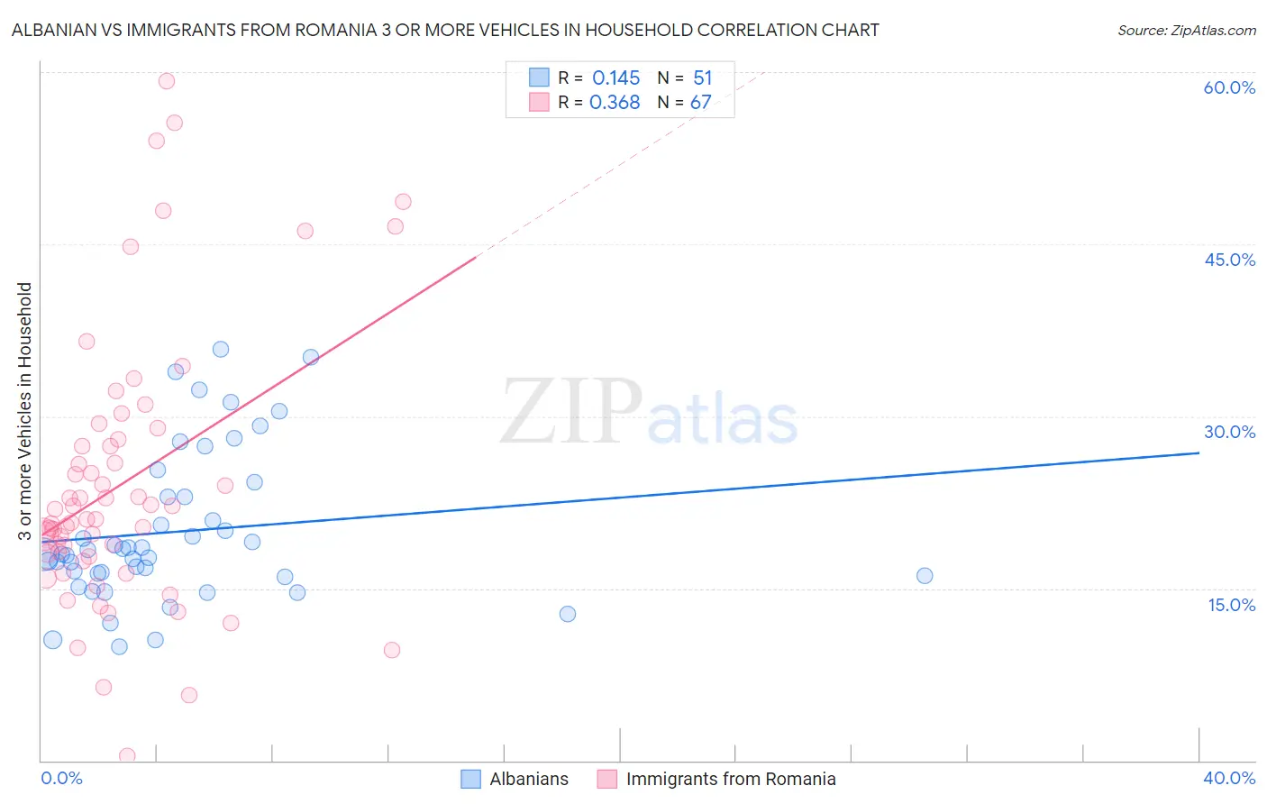 Albanian vs Immigrants from Romania 3 or more Vehicles in Household
