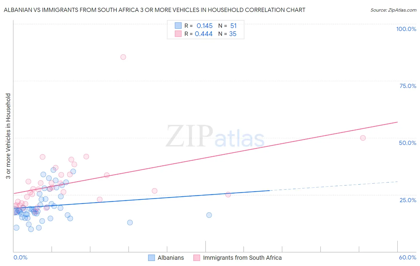 Albanian vs Immigrants from South Africa 3 or more Vehicles in Household